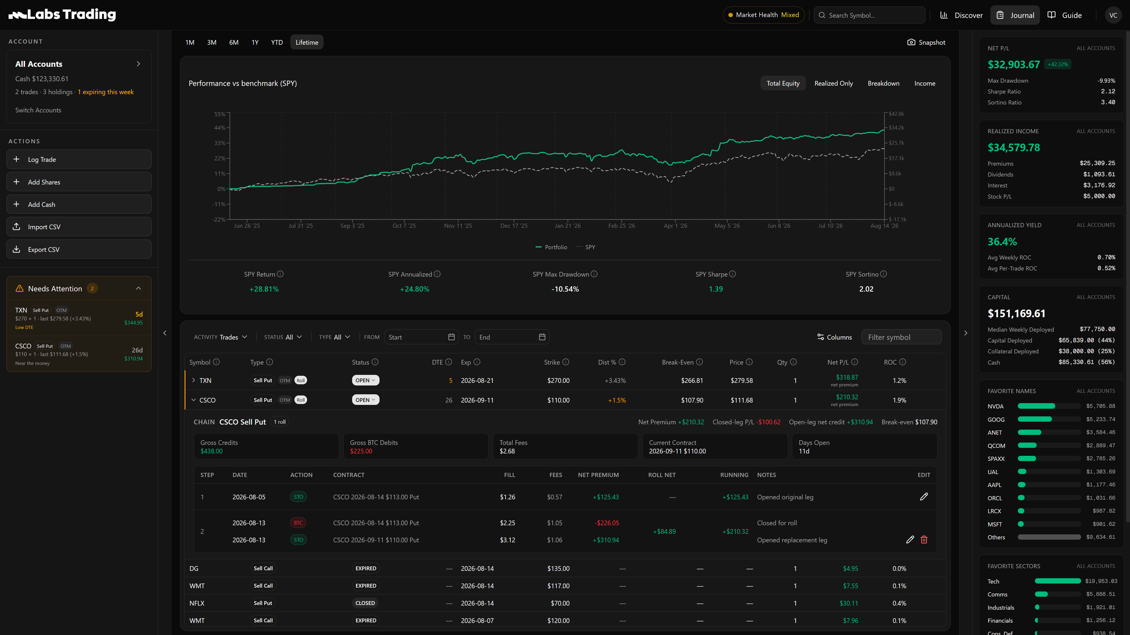 mLabs Journal showing benchmarked portfolio performance, risk alerts, trade history, roll chains, and account analytics
